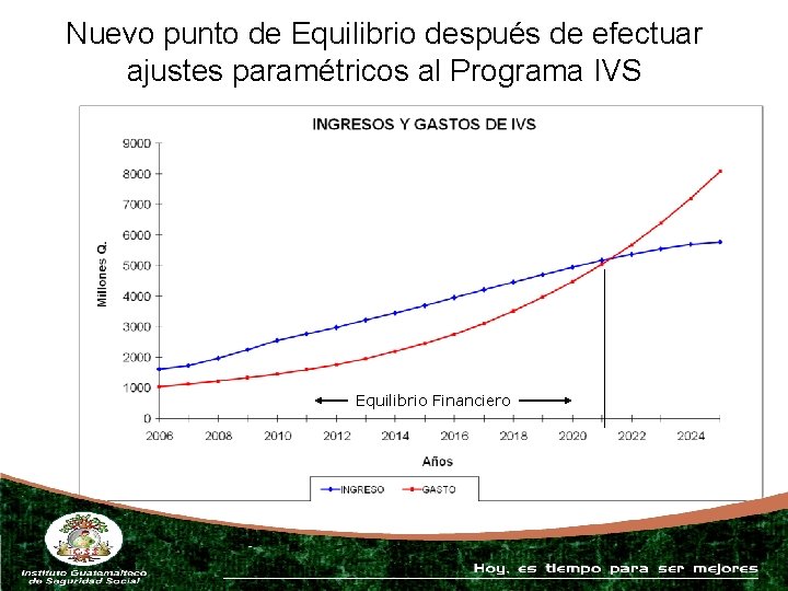 Nuevo punto de Equilibrio después de efectuar ajustes paramétricos al Programa IVS Equilibrio Financiero