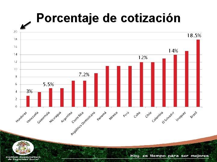 Porcentaje de cotización 18. 5% 14% 3% 5. 5% 