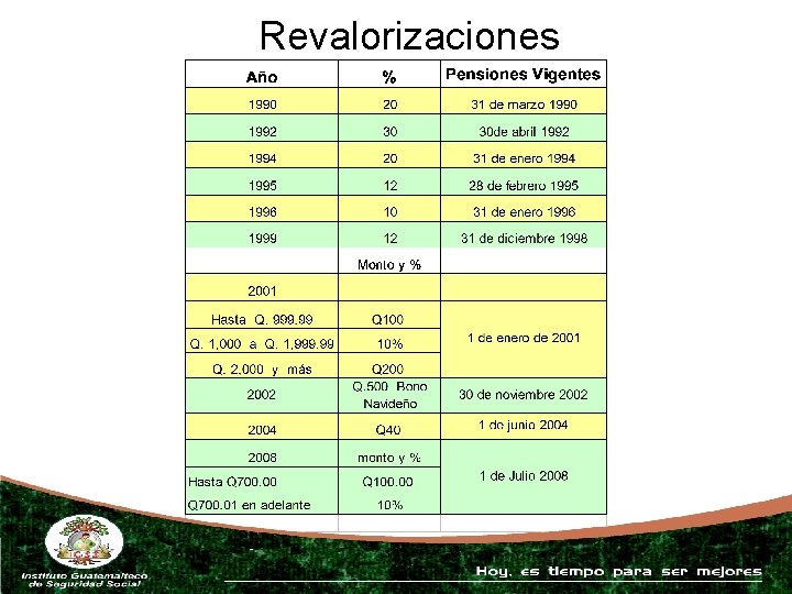 Revalorizaciones 