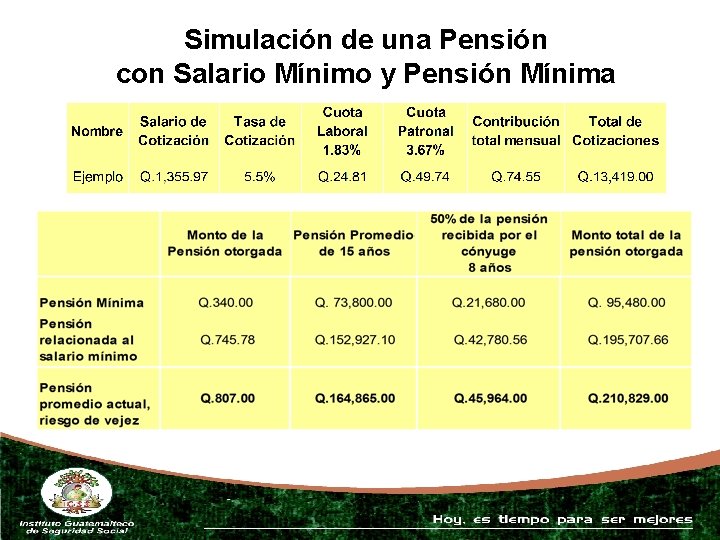 Simulación de una Pensión con Salario Mínimo y Pensión Mínima 