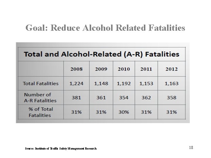 Goal: Reduce Alcohol Related Fatalities Source: Institute of Traffic Safety Management Research 18 