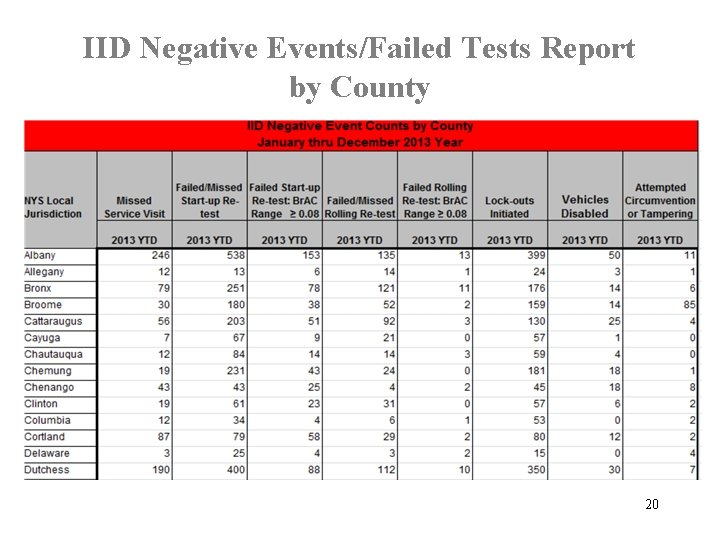 IID Negative Events/Failed Tests Report by County 20 