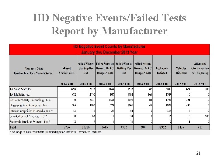 IID Negative Events/Failed Tests Report by Manufacturer 21 