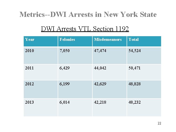 Metrics--DWI Arrests in New York State DWI Arrests VTL Section 1192 Year Felonies Misdemeanors