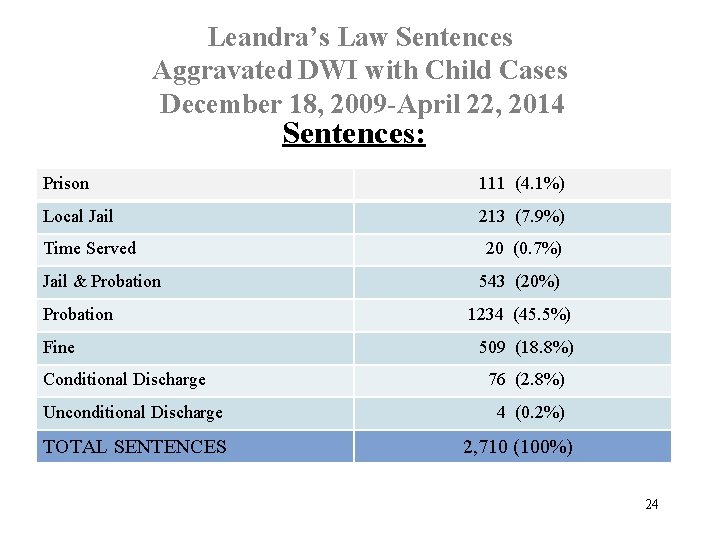 Leandra’s Law Sentences Aggravated DWI with Child Cases December 18, 2009 -April 22, 2014