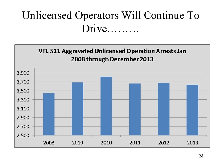 Unlicensed Operators Will Continue To Drive……… 28 