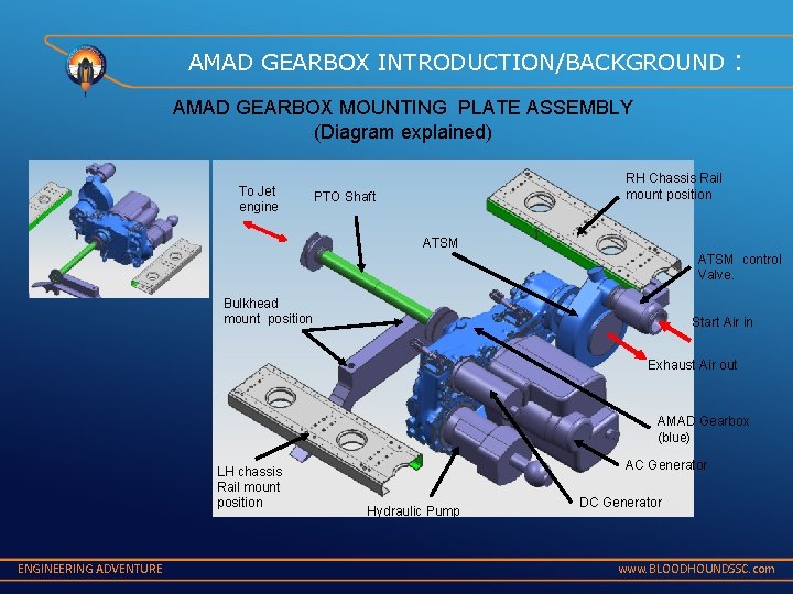 AMAD GEARBOX INTRODUCTION/BACKGROUND : AMAD GEARBOX MOUNTING PLATE ASSEMBLY (Diagram explained) To Jet engine