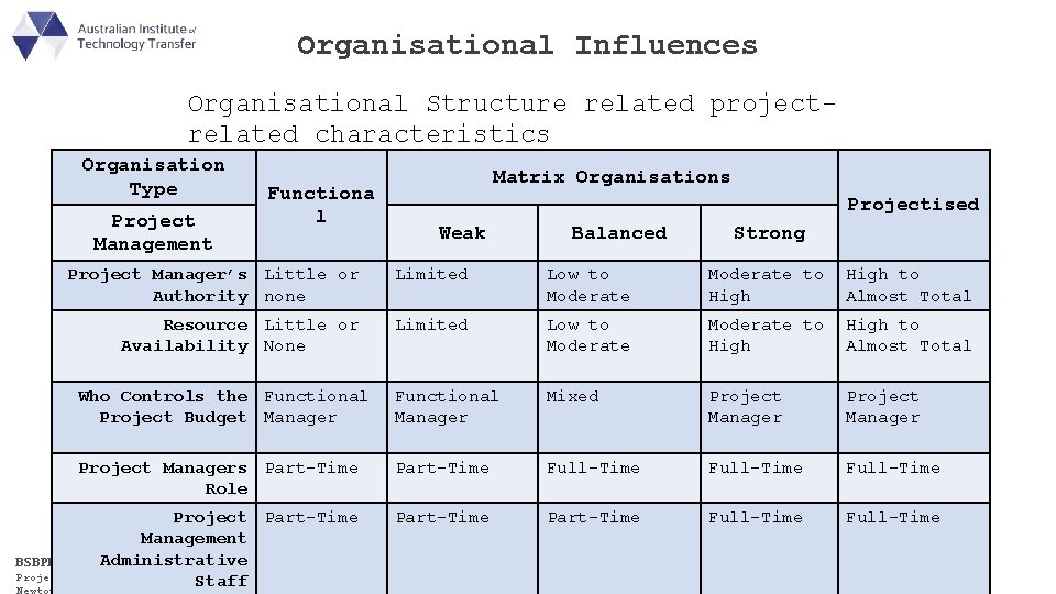 Organisational Influences Organisational Structure related projectrelated characteristics Organisation Type Project Management Functiona l Matrix