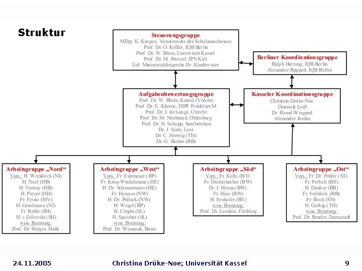Struktur 24. 11. 2005 Christina Drüke-Noe; Universität Kassel 9 