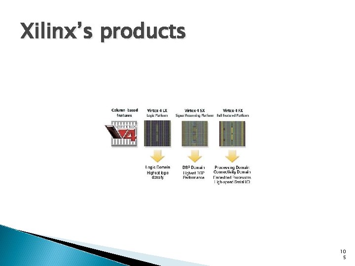 Xilinx’s products 10 5 