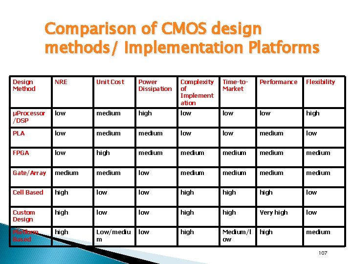 Comparison of CMOS design methods/ Implementation Platforms Design Method NRE Unit Cost Power Dissipation