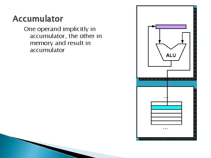 Accumulator One operand implicitly in accumulator, the other in memory and result in accumulator