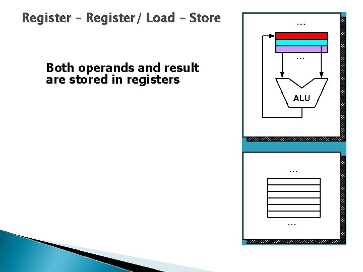 Register – Register/ Load – Store Both operands and result are stored in registers