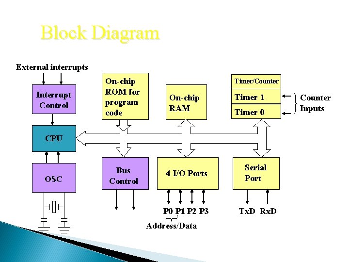 Block Diagram External interrupts Interrupt Control On-chip ROM for program code Timer/Counter On-chip RAM