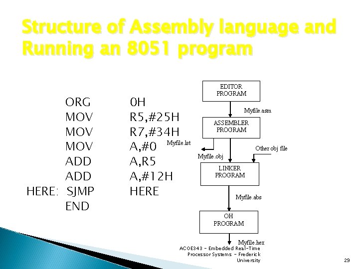 Structure of Assembly language and Running an 8051 program ORG MOV MOV ADD HERE: