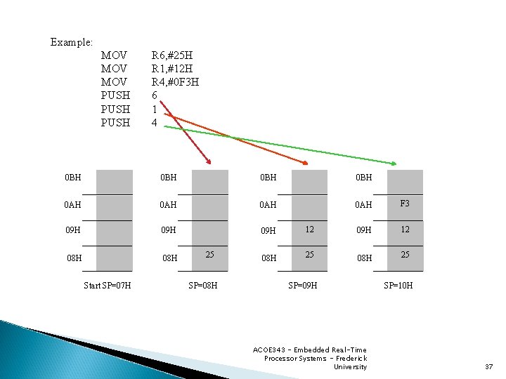 Example: MOV MOV PUSH R 6, #25 H R 1, #12 H R 4,