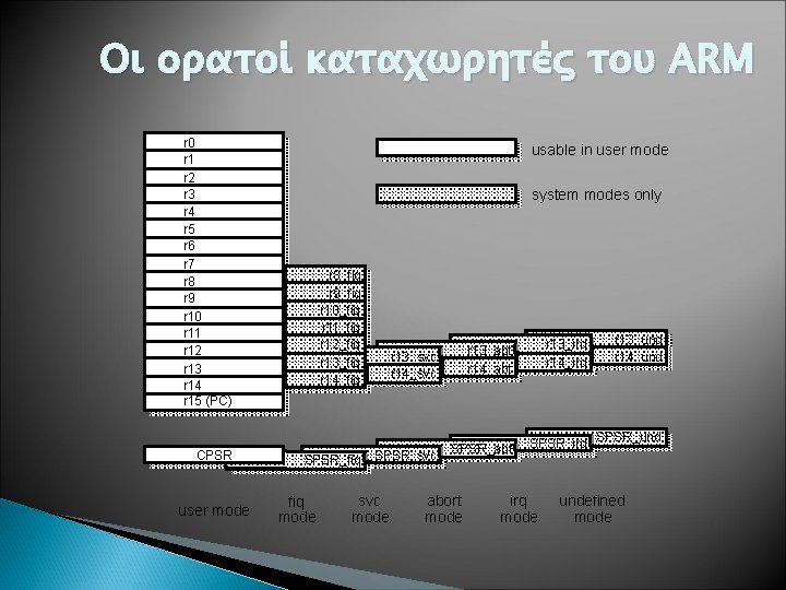 Οι ορατοί καταχωρητές του ARM r 0 r 1 r 2 r 3 r