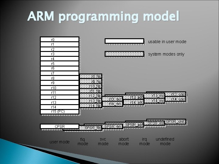 ARM programming model r 0 r 1 r 2 r 3 r 4 r