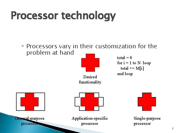 Processor technology Processors vary in their customization for the problem at hand Desired functionality