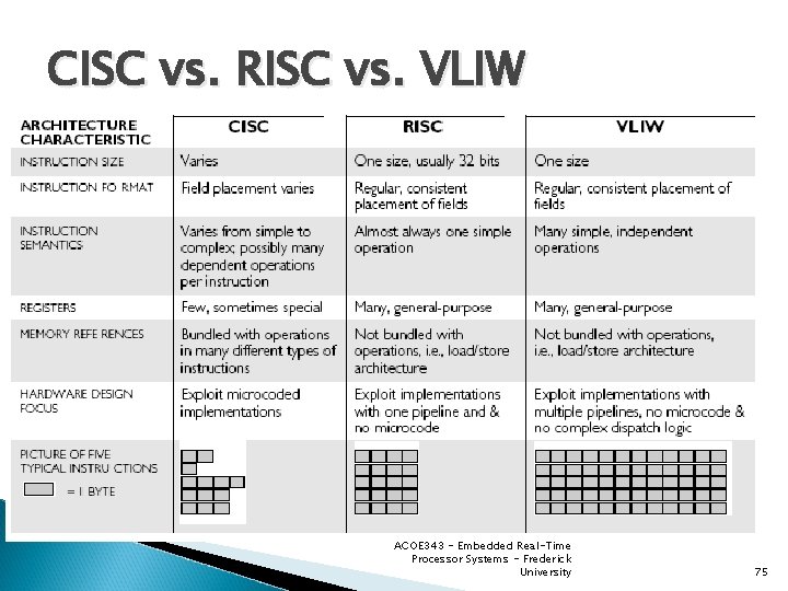 CISC vs. RISC vs. VLIW ACOE 343 - Embedded Real-Time Processor Systems - Frederick