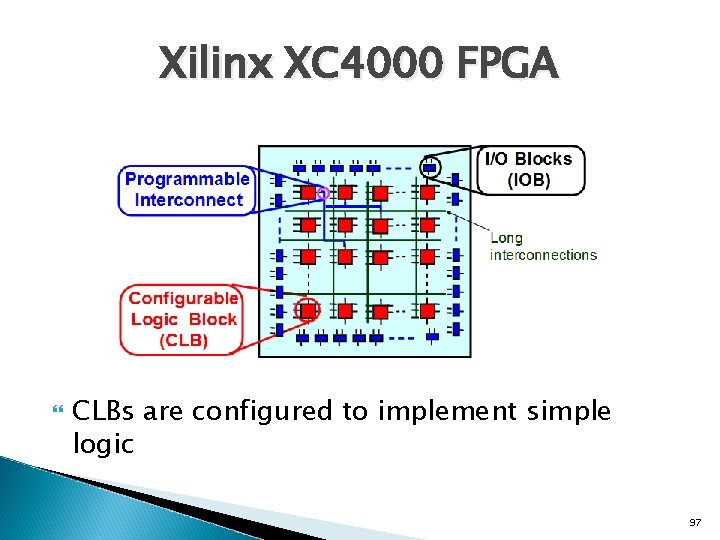 Xilinx XC 4000 FPGA CLBs are configured to implement simple logic 97 