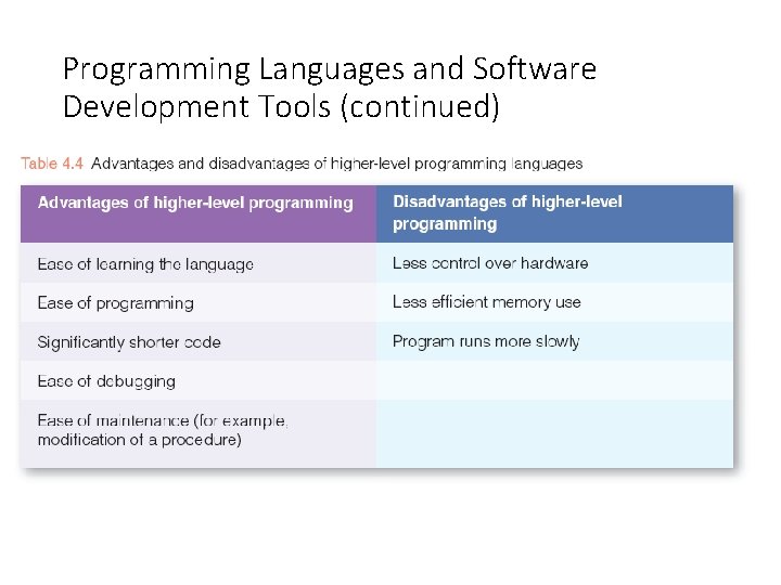 Programming Languages and Software Development Tools (continued) 