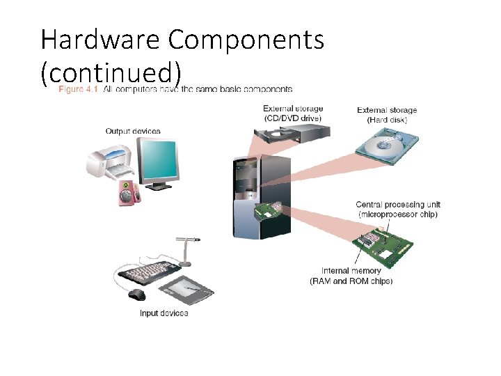 Hardware Components (continued) 