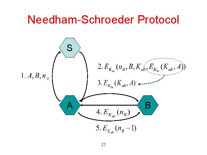 Needham-Schroeder Protocol S A B 27 