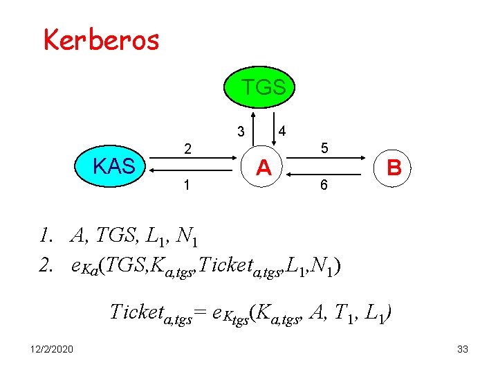 Kerberos TGS 4 3 KAS 2 1 A 5 6 B 1. A, TGS,