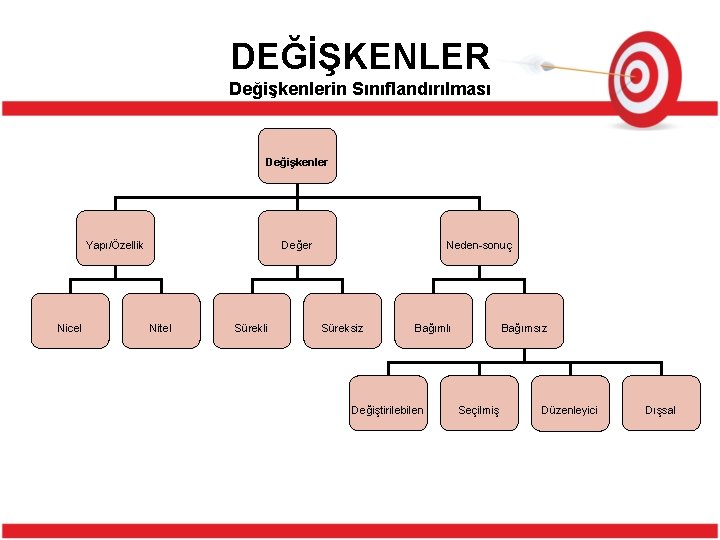 DEĞİŞKENLER Değişkenlerin Sınıflandırılması Değişkenler Yapı/Özellik Nicel Değer Nitel Sürekli Neden-sonuç Süreksiz Bağımlı Değiştirilebilen Bağımsız