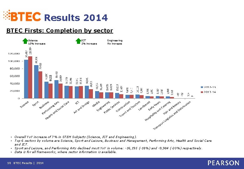 Results 2014 BTEC Firsts: Completion by sector Science 10% increase ICT 2% increase Engineering