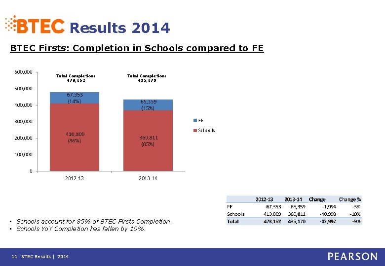 Results 2014 BTEC Firsts: Completion in Schools compared to FE Total Completion: 478, 162