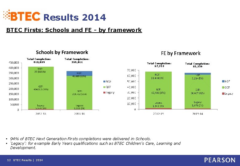 Results 2014 BTEC Firsts: Schools and FE - by framework Total Completion: 410, 809