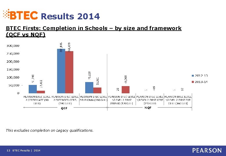 Results 2014 BTEC Firsts: Completion in Schools – by size and framework (QCF vs