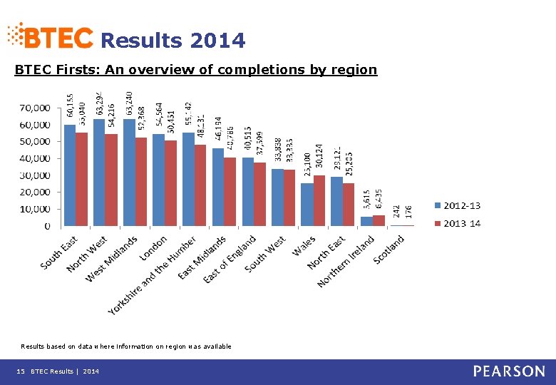 Results 2014 BTEC Firsts: An overview of completions by region Results based on data