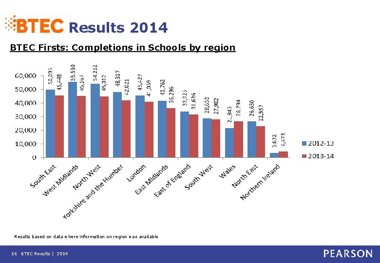 Results 2014 BTEC Firsts: Completions in Schools by region Results based on data where