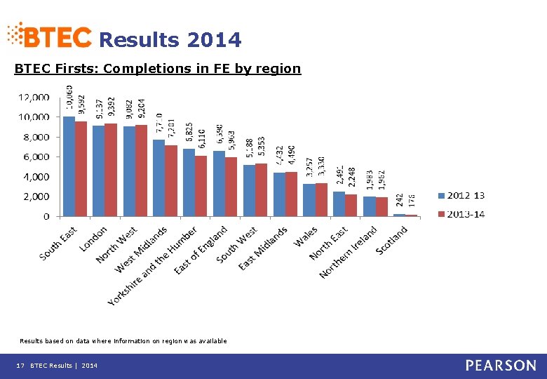 Results 2014 BTEC Firsts: Completions in FE by region Results based on data where