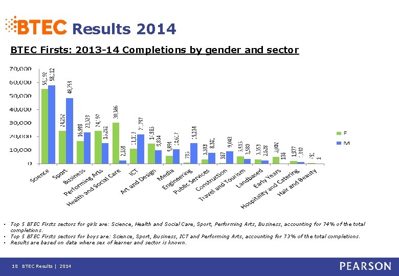 Results 2014 BTEC Firsts: 2013 -14 Completions by gender and sector • Top 5
