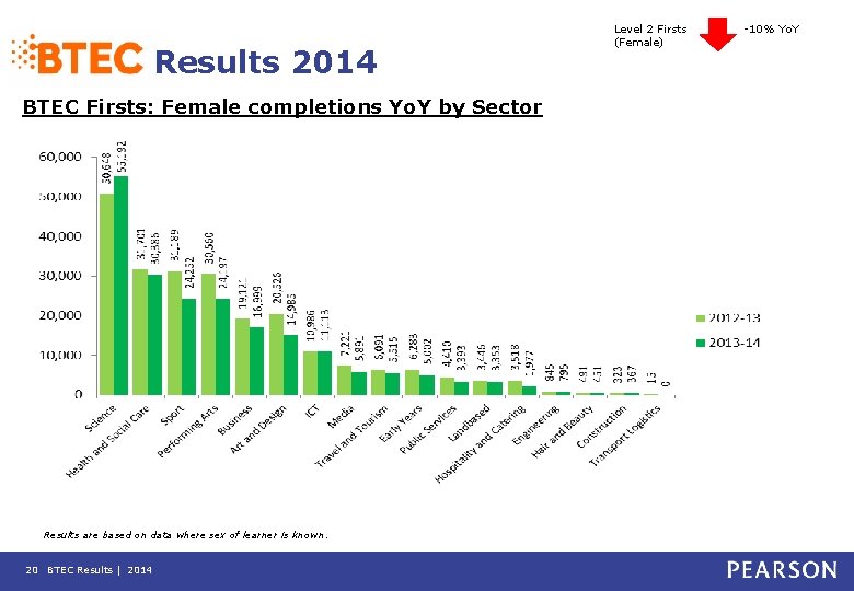 Results 2014 BTEC Firsts: Female completions Yo. Y by Sector Results are based on