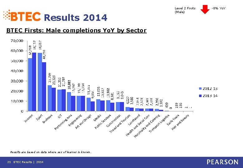 Results 2014 BTEC Firsts: Male completions Yo. Y by Sector Results are based on