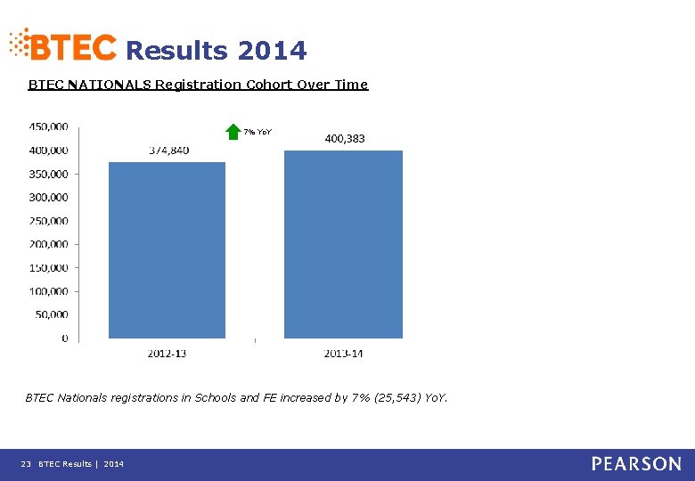 Results 2014 BTEC NATIONALS Registration Cohort Over Time 7% Yo. Y BTEC Nationals registrations