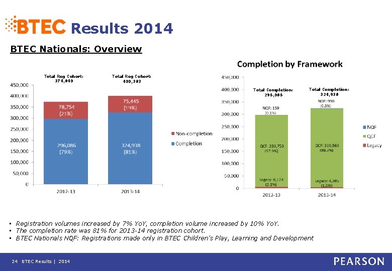 Results 2014 BTEC Nationals: Overview Total Reg Cohort: 374, 840 Total Reg Cohort: 400,