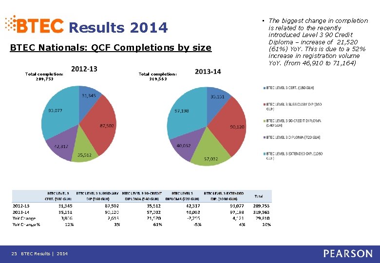 Results 2014 BTEC Nationals: QCF Completions by size Total completion: 289, 753 25 BTEC