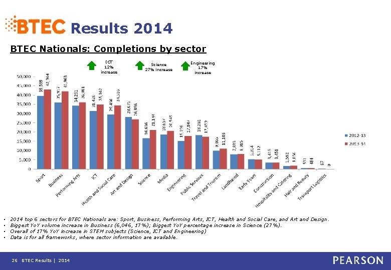 Results 2014 BTEC Nationals: Completions by sector ICT 12% increase • • Science 27%