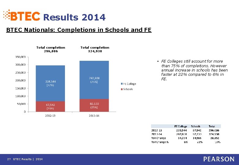 Results 2014 BTEC Nationals: Completions in Schools and FE Total completion 296, 086 Total