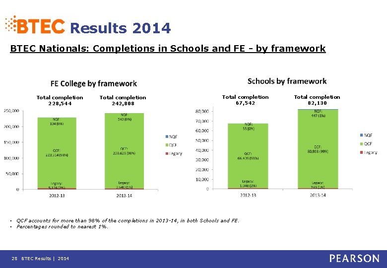 Results 2014 BTEC Nationals: Completions in Schools and FE - by framework Total completion