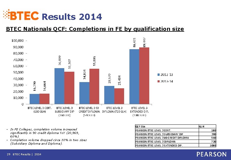 Results 2014 BTEC Nationals QCF: Completions in FE by qualification size • In FE