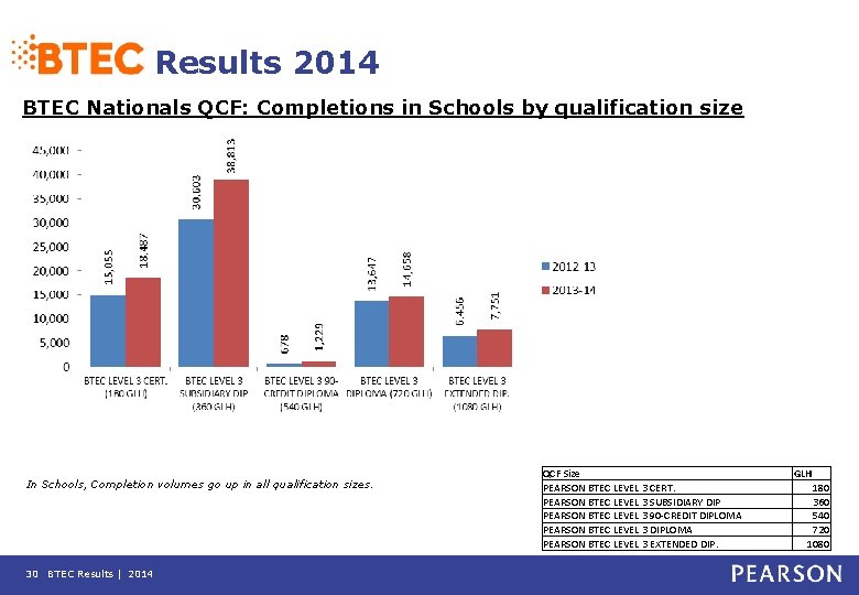 Results 2014 BTEC Nationals QCF: Completions in Schools by qualification size In Schools, Completion