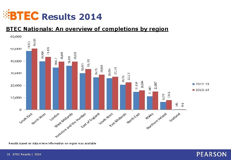 Results 2014 BTEC Nationals: An overview of completions by region Results based on data