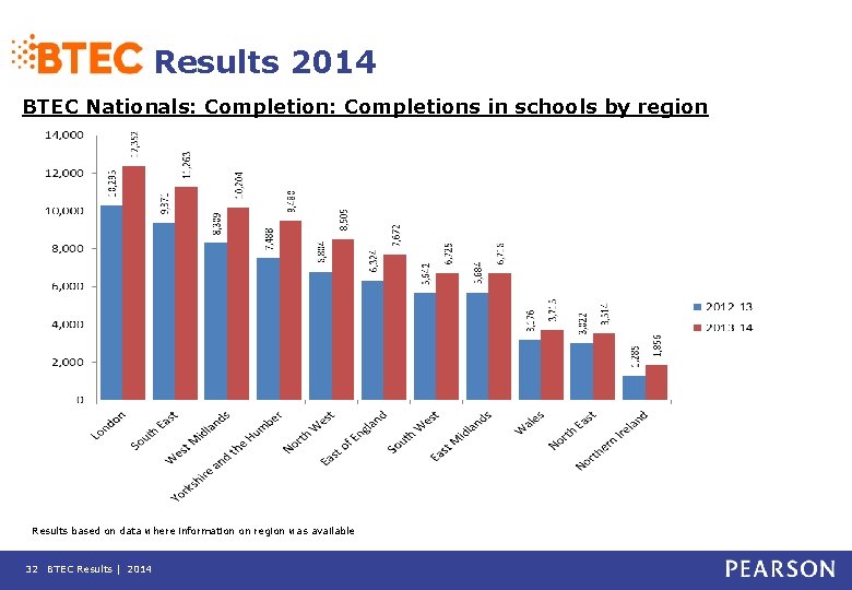 Results 2014 BTEC Nationals: Completions in schools by region Results based on data where